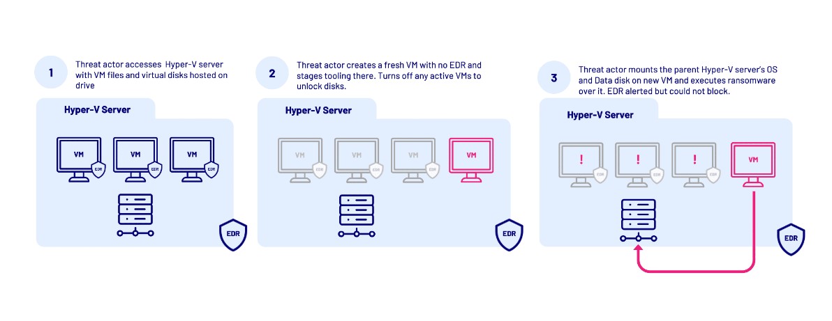 Hyper V Server